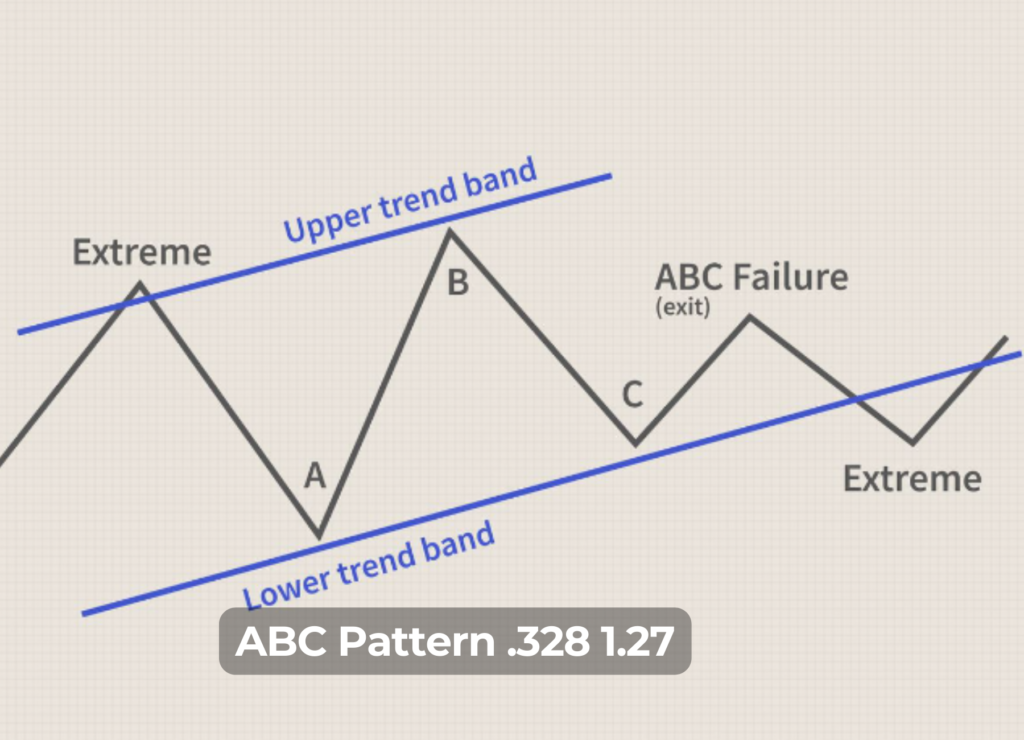 ABC Pattern .328 1.27